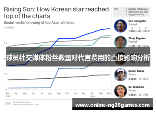 球员社交媒体粉丝数量对代言费用的直接影响分析